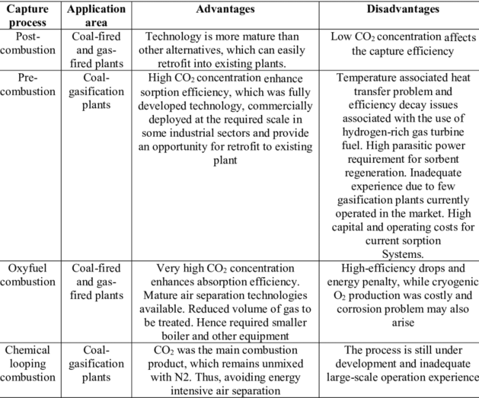 Disadvantages advantages capture technologies