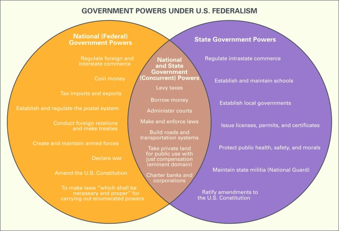 The federal in federalism answer key icivics